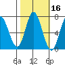 Oysterville tide chart for Wednesday, October 16, 2024