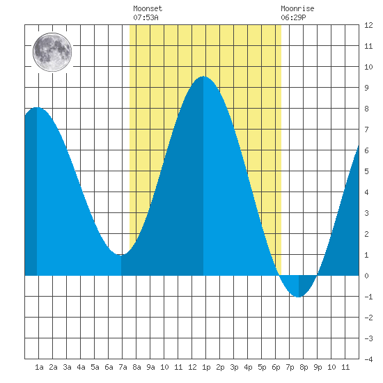 Oysterville tide chart for Thursday, October 17, 2024