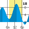 Oysterville tide chart for Friday, October 18, 2024