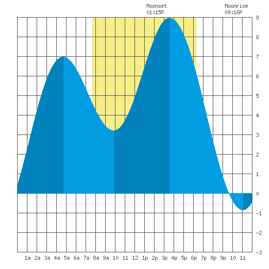 Oysterville tide chart for Monday, October 21, 2024
