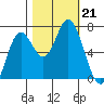 Oysterville tide chart for Monday, October 21, 2024