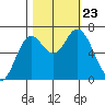Oysterville tide chart for Wednesday, October 23, 2024