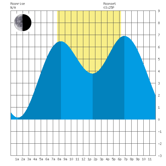 Oysterville tide chart for Thursday, October 24, 2024