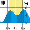 Oysterville tide chart for Thursday, October 24, 2024