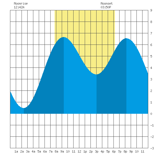 Oysterville tide chart for Friday, October 25, 2024