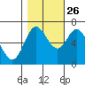 Oysterville tide chart for Saturday, October 26, 2024