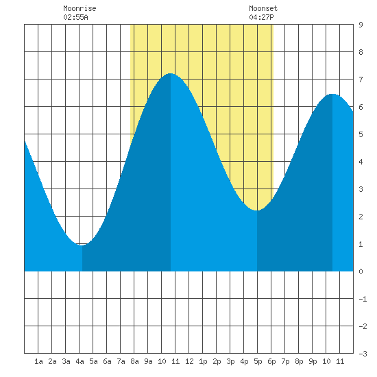 Oysterville tide chart for Sunday, October 27, 2024