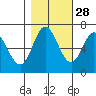 Oysterville tide chart for Monday, October 28, 2024
