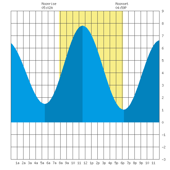 Oysterville tide chart for Tuesday, October 29, 2024