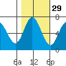 Oysterville tide chart for Tuesday, October 29, 2024