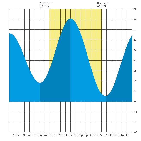 Oysterville tide chart for Wednesday, October 30, 2024