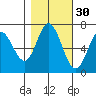 Oysterville tide chart for Wednesday, October 30, 2024
