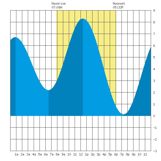 Oysterville tide chart for Thursday, October 31, 2024