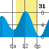 Oysterville tide chart for Thursday, October 31, 2024