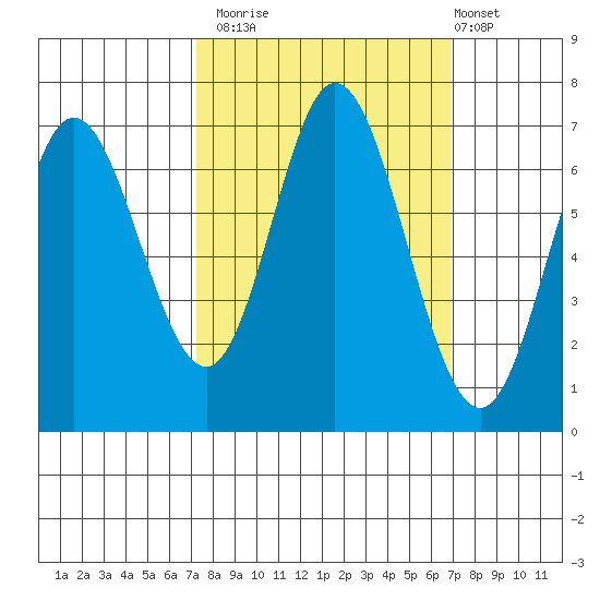 Oysterville tide chart for Thursday, October 3, 2024