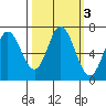 Oysterville tide chart for Thursday, October 3, 2024