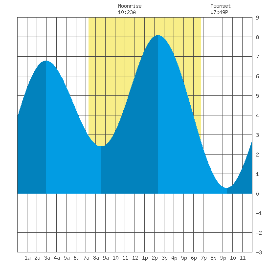 Oysterville tide chart for Saturday, October 5, 2024