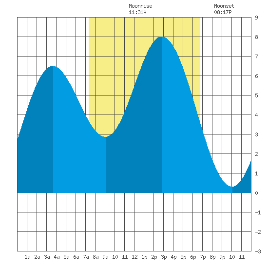 Oysterville tide chart for Sunday, October 6, 2024