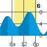 Oysterville tide chart for Sunday, October 6, 2024