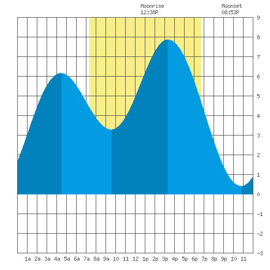 Oysterville tide chart for Monday, October 7, 2024
