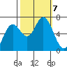 Oysterville tide chart for Monday, October 7, 2024
