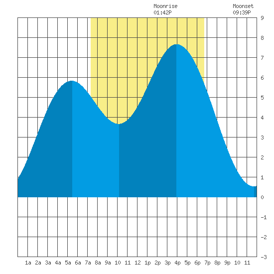 Oysterville tide chart for Tuesday, October 8, 2024