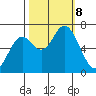 Oysterville tide chart for Tuesday, October 8, 2024