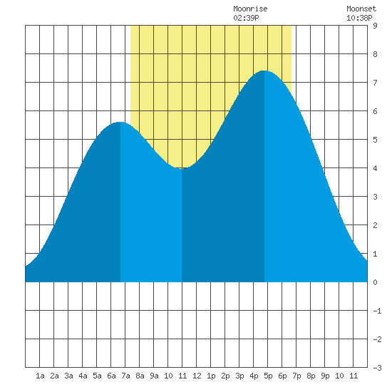 Oysterville tide chart for Wednesday, October 9, 2024