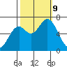 Oysterville tide chart for Wednesday, October 9, 2024