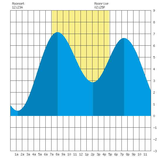 Oysterville tide chart for Sunday, November 10, 2024