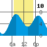 Oysterville tide chart for Sunday, November 10, 2024