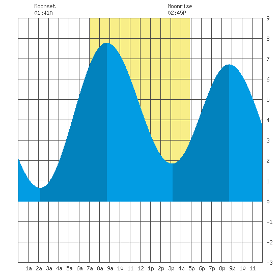 Oysterville tide chart for Monday, November 11, 2024