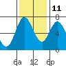 Oysterville tide chart for Monday, November 11, 2024