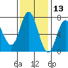 Oysterville tide chart for Wednesday, November 13, 2024