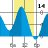 Oysterville tide chart for Thursday, November 14, 2024