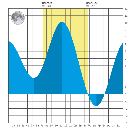 Oysterville tide chart for Friday, November 15, 2024