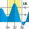 Oysterville tide chart for Saturday, November 16, 2024