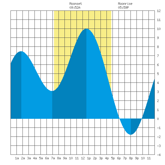 Oysterville tide chart for Sunday, November 17, 2024