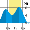 Oysterville tide chart for Wednesday, November 20, 2024