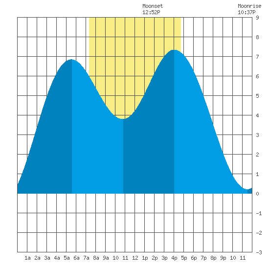 Oysterville tide chart for Thursday, November 21, 2024