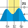 Oysterville tide chart for Thursday, November 21, 2024