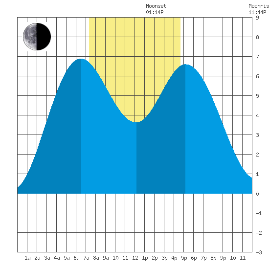 Oysterville tide chart for Friday, November 22, 2024