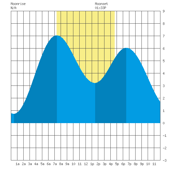 Oysterville tide chart for Saturday, November 23, 2024