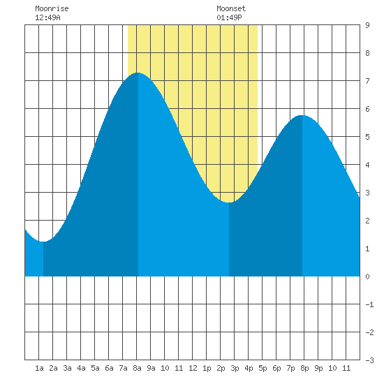 Oysterville tide chart for Sunday, November 24, 2024