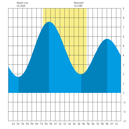 Oysterville tide chart for Monday, November 25, 2024