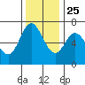 Oysterville tide chart for Monday, November 25, 2024