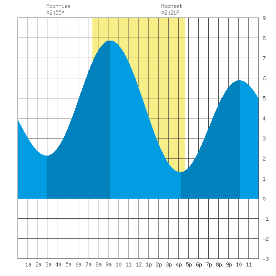 Oysterville tide chart for Tuesday, November 26, 2024
