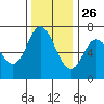Oysterville tide chart for Tuesday, November 26, 2024