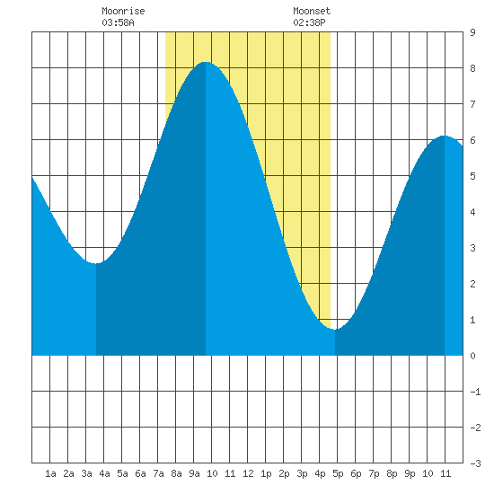 Oysterville tide chart for Wednesday, November 27, 2024