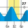 Oysterville tide chart for Wednesday, November 27, 2024
